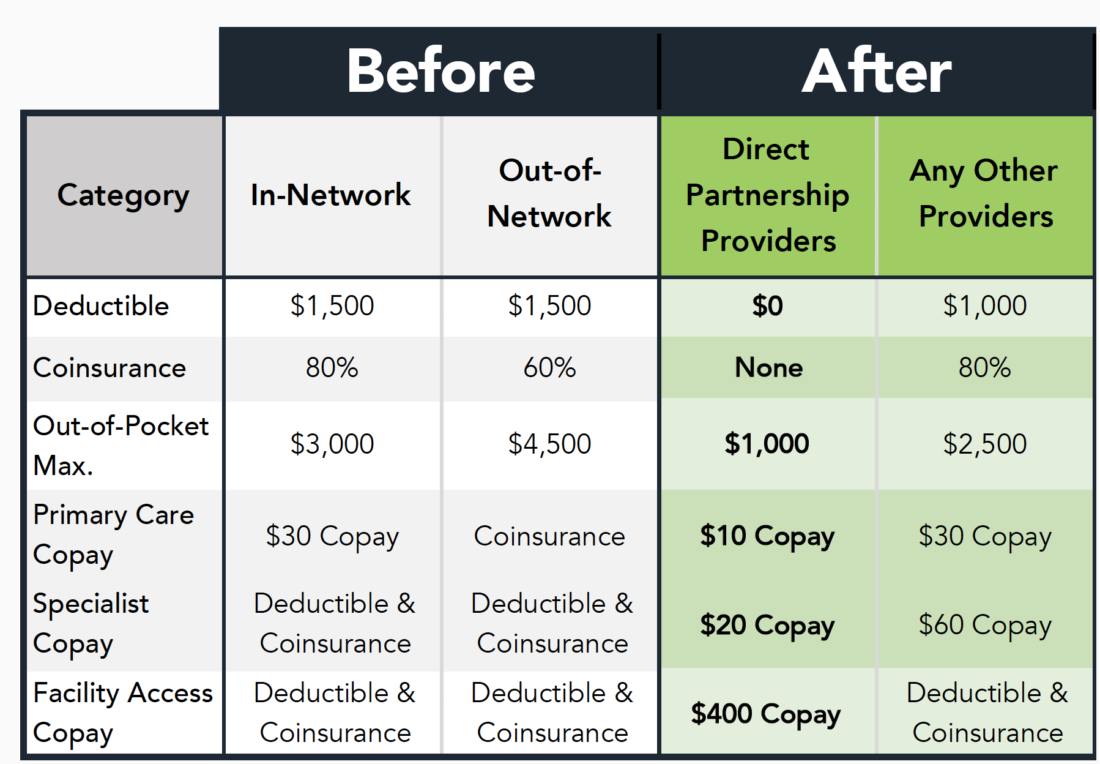 Direct Partnership Savings at a Glance